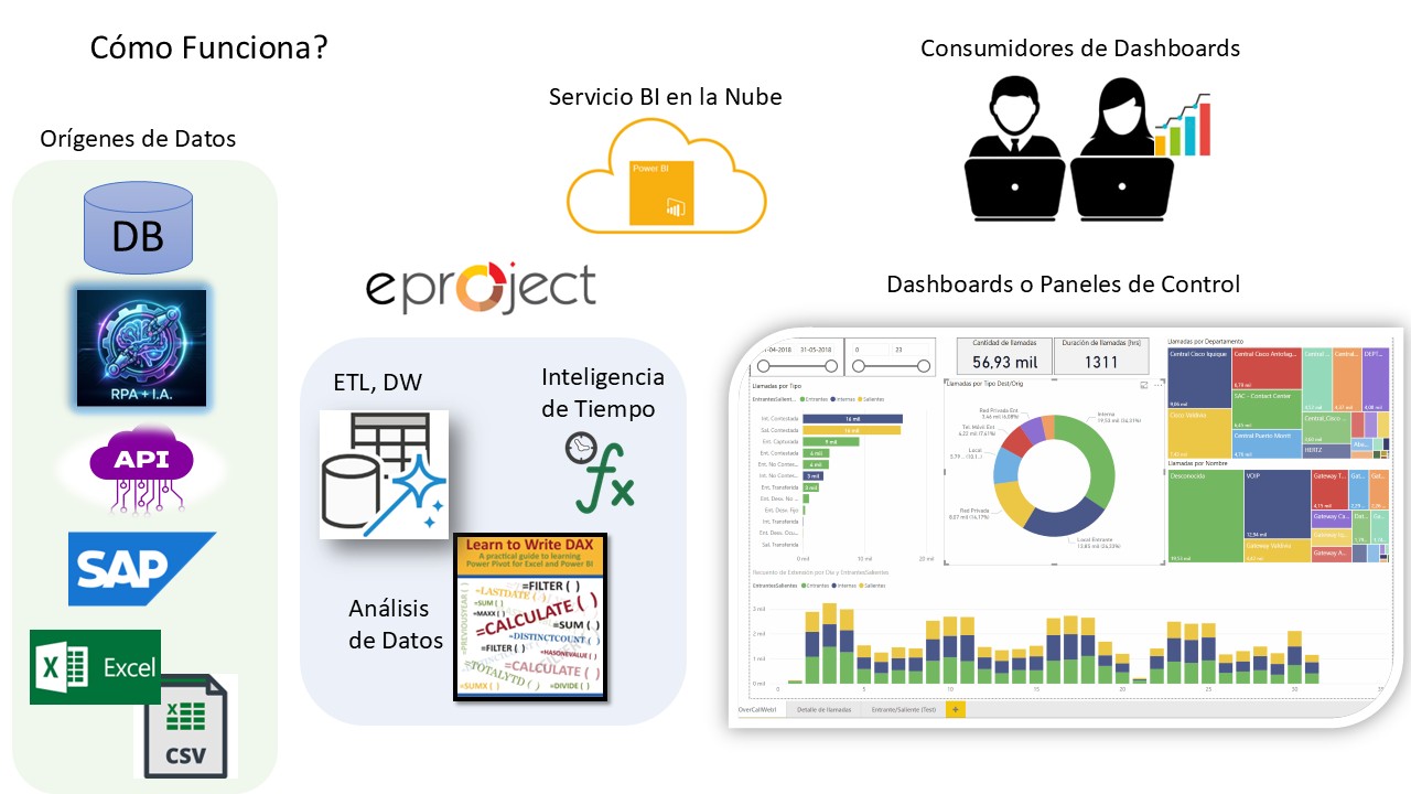 Cómo Funciona el Servicio BI